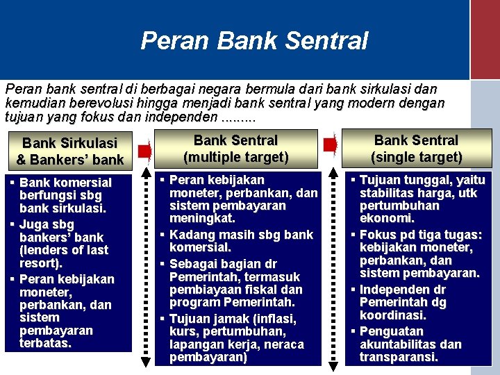 Peran Bank Sentral Peran bank sentral di berbagai negara bermula dari bank sirkulasi dan