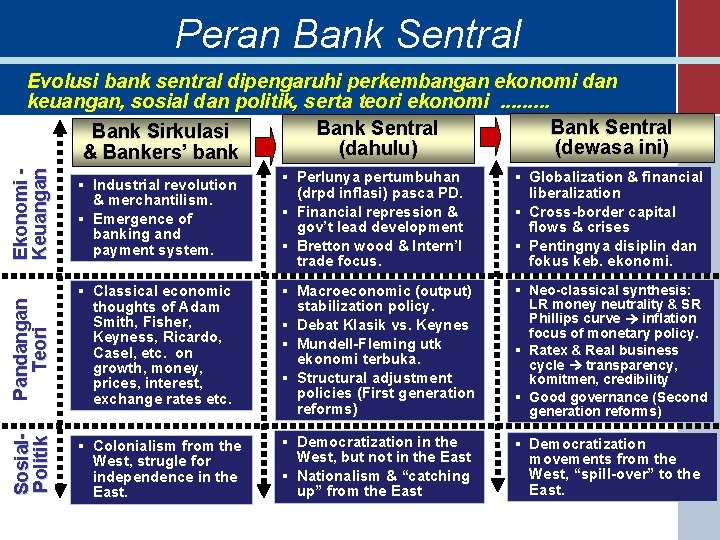 Peran Bank Sentral Ekonomi Keuangan § Industrial revolution & merchantilism. § Emergence of banking