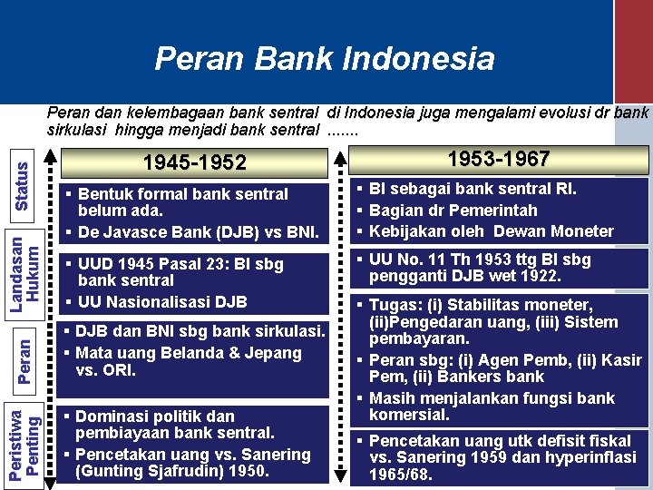 Peran Bank Indonesia Peristiwa Penting Peran Landasan Hukum Status Peran dan kelembagaan bank sentral