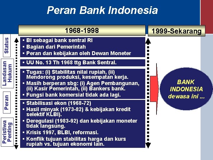 Peran Bank Indonesia Peristiwa Penting Peran Landasan Hukum Status 1968 -1998 1999 -Sekarang §