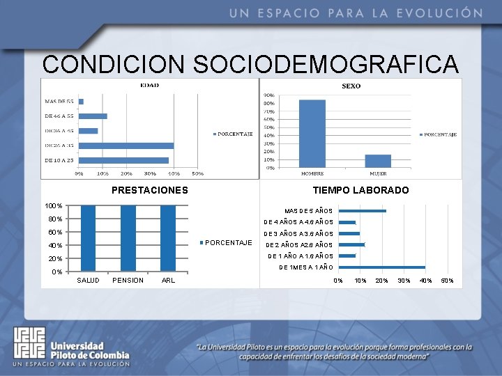 CONDICION SOCIODEMOGRAFICA PRESTACIONES TIEMPO LABORADO 100% MAS DE 5 AÑOS 80% DE 4 AÑOS