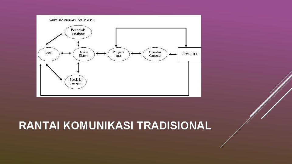 RANTAI KOMUNIKASI TRADISIONAL 