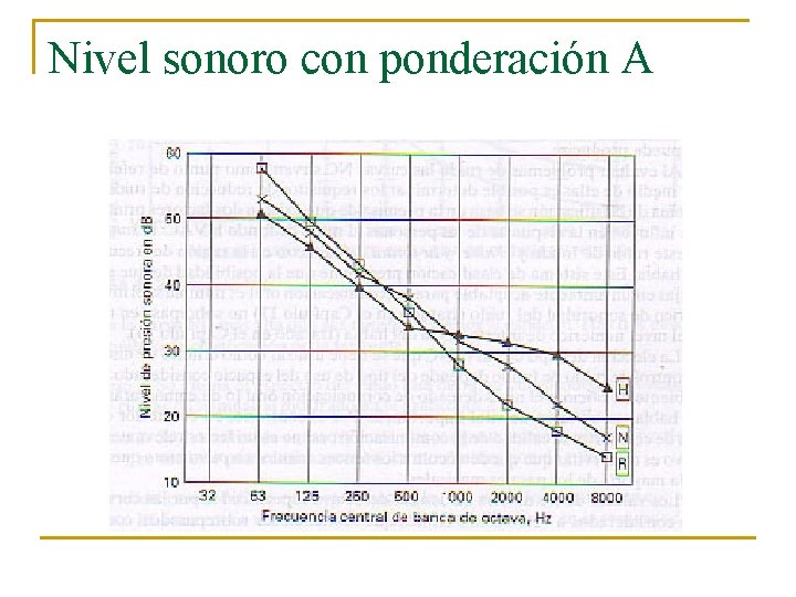 Nivel sonoro con ponderación A 