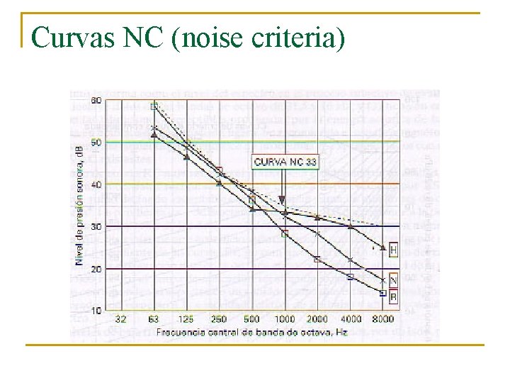 Curvas NC (noise criteria) 