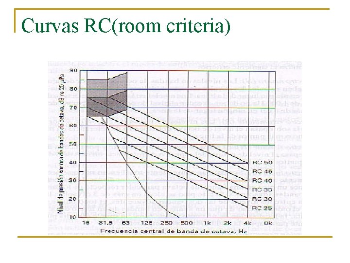 Curvas RC(room criteria) 