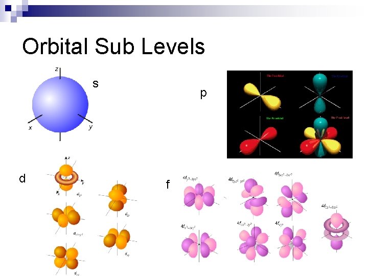 Orbital Sub Levels s d p f 