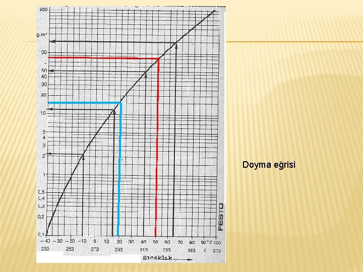 Doyma eğrisi 