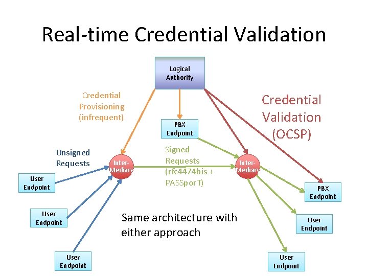 Real-time Credential Validation Logical Authority Credential Provisioning (infrequent) Unsigned Requests User Endpoint Inter. Mediary