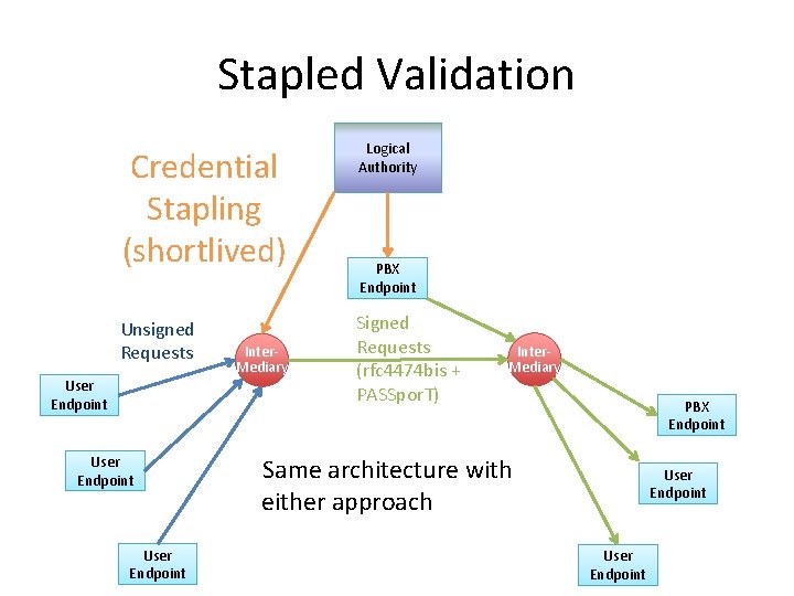 Stapled Validation Credential Stapling (shortlived) Logical Authority Unsigned Requests Signed Requests (rfc 4474 bis