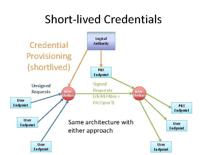 Short-lived Credentials Credential Provisioning (shortlived) Unsigned Requests User Endpoint Inter. Mediary Logical Authority PBX