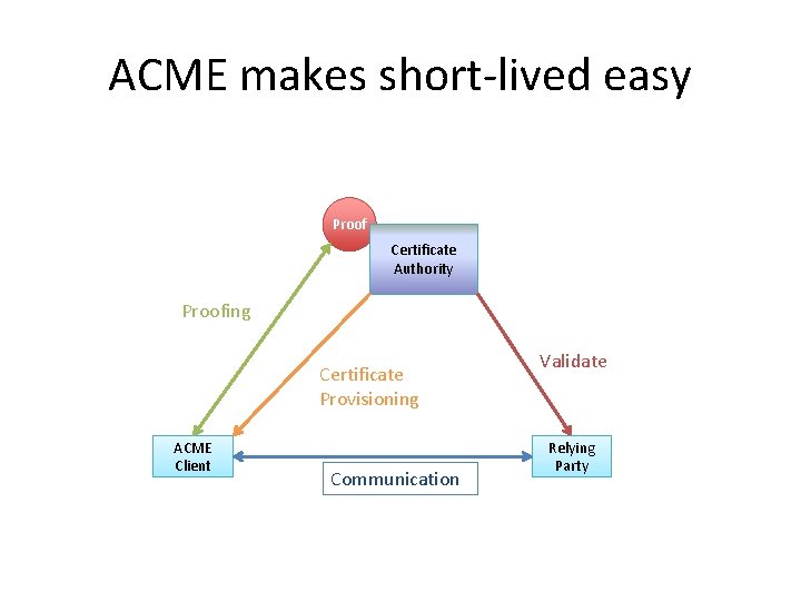 ACME makes short-lived easy Proof Certificate Authority Proofing Certificate Provisioning ACME Client Communication Validate