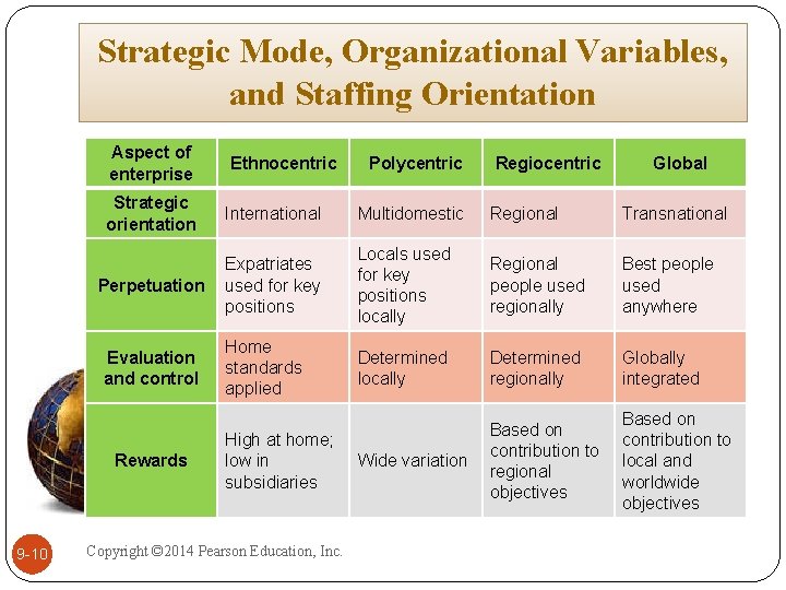 Strategic Mode, Organizational Variables, and Staffing Orientation Aspect of enterprise Ethnocentric Strategic orientation International
