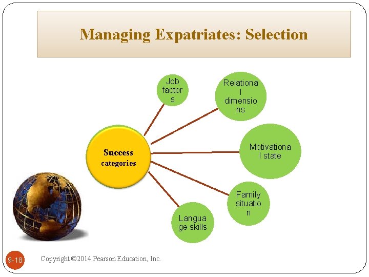 Managing Expatriates: Selection Job factor s Motivationa l state Success categories Langua ge skills