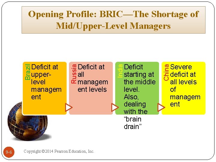 Opening Profile: BRIC—The Shortage of Mid/Upper-Level Managers 9 -6 Copyright © 2014 Pearson Education,