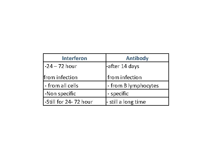 Interferon -24 – 72 hour Antibody -after 14 days from infection - from all