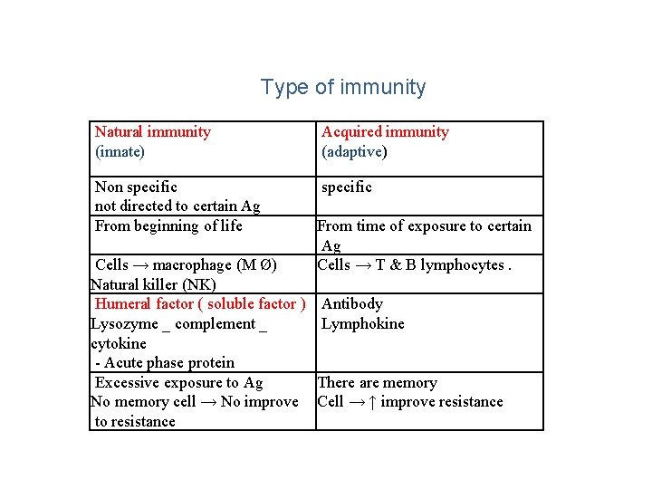 Type of immunity Natural immunity (innate) Acquired immunity (adaptive) Non specific not directed to