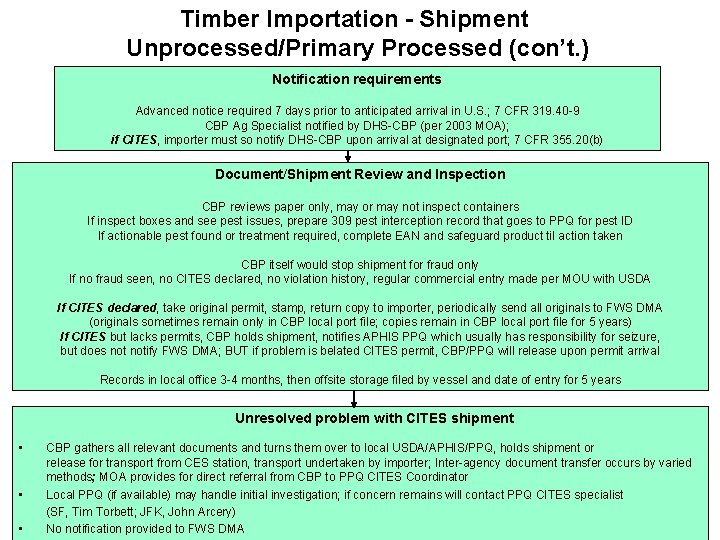 Timber Importation - Shipment Unprocessed/Primary Processed (con’t. ) Notification requirements Advanced notice required 7