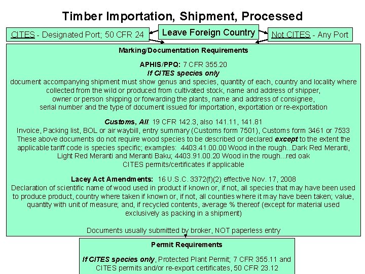 Timber Importation, Shipment, Processed CITES - Designated Port; 50 CFR 24 Leave Foreign Country