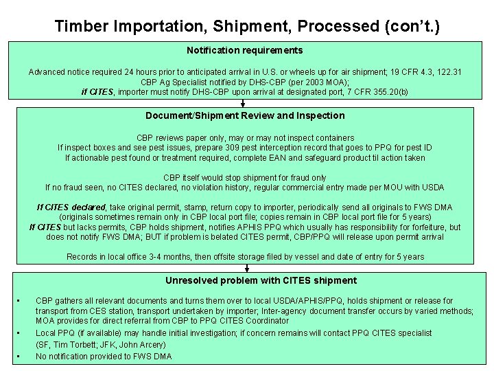 Timber Importation, Shipment, Processed (con’t. ) Notification requirements Advanced notice required 24 hours prior