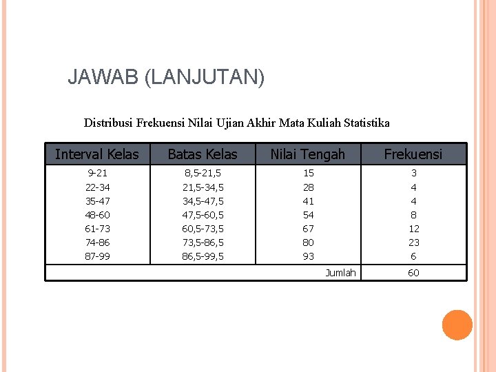 JAWAB (LANJUTAN) Distribusi Frekuensi Nilai Ujian Akhir Mata Kuliah Statistika Interval Kelas Batas Kelas