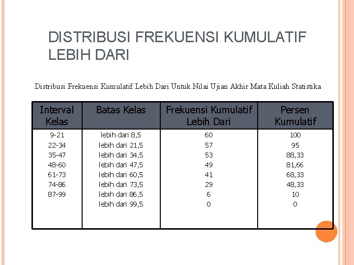 DISTRIBUSI FREKUENSI KUMULATIF LEBIH DARI Distribusi Frekuensi Kumulatif Lebih Dari Untuk Nilai Ujian Akhir