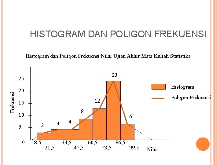 HISTOGRAM DAN POLIGON FREKUENSI Histogram dan Poligon Frekuensi Nilai Ujian Akhir Mata Kuliah Statistika