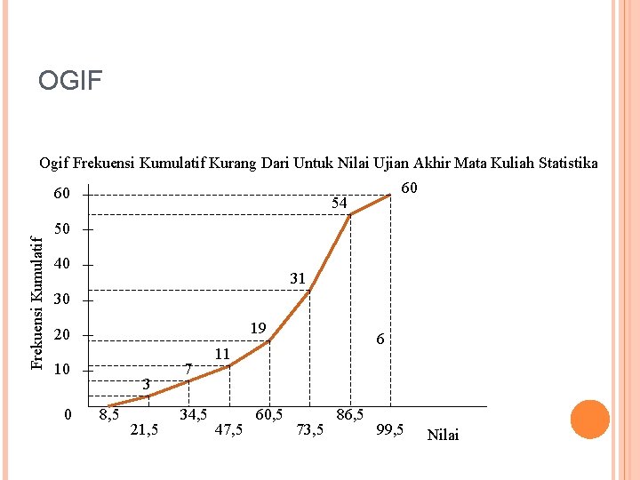 OGIF Ogif Frekuensi Kumulatif Kurang Dari Untuk Nilai Ujian Akhir Mata Kuliah Statistika 60
