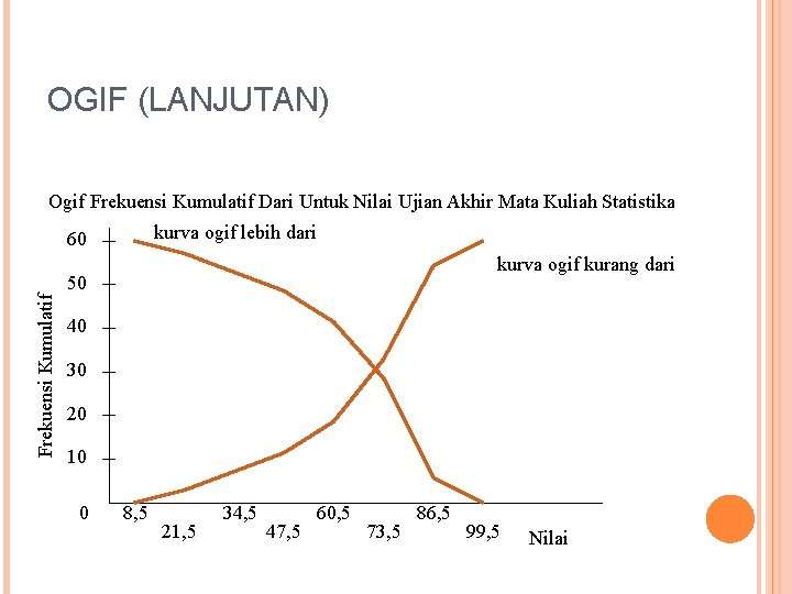 OGIF (LANJUTAN) Ogif Frekuensi Kumulatif Dari Untuk Nilai Ujian Akhir Mata Kuliah Statistika kurva