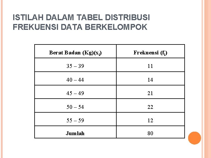 ISTILAH DALAM TABEL DISTRIBUSI FREKUENSI DATA BERKELOMPOK Berat Badan (Kg)(xi) Frekuensi (fi) 35 –