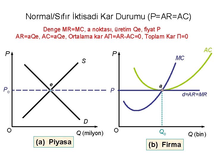 Normal/Sıfır İktisadi Kar Durumu (P=AR=AC) Denge MR=MC, a noktası, üretim Qe, fiyat P AR=a.