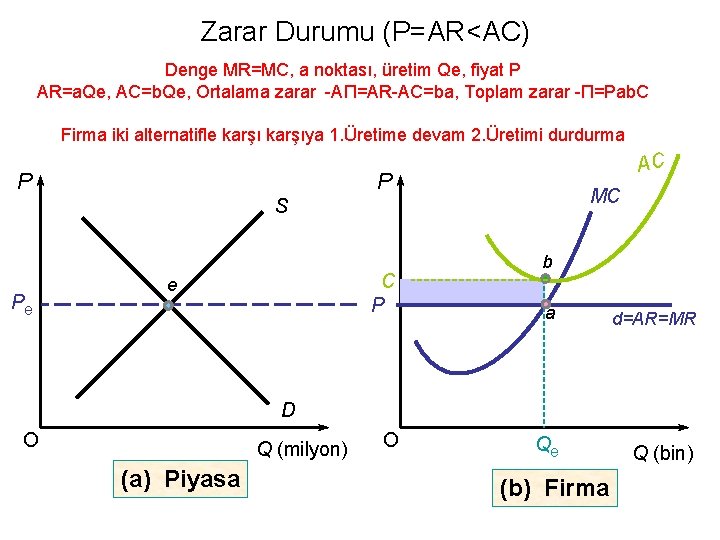 Zarar Durumu (P=AR<AC) Denge MR=MC, a noktası, üretim Qe, fiyat P AR=a. Qe, AC=b.