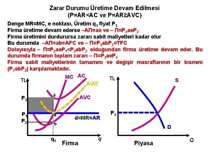 Zarar Durumu Üretime Devam Edilmesi (P=AR<AC ve P=AR≥AVC) Denge MR=MC, e noktası, Üretim q