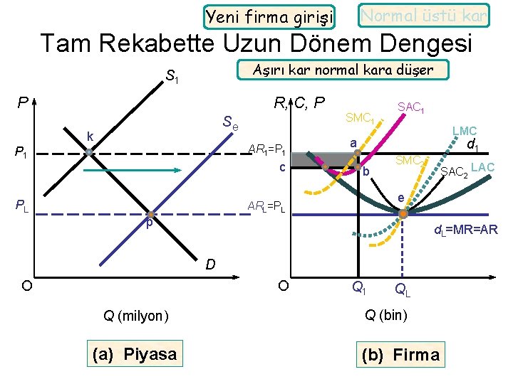 Normal üstü kar Yeni firma girişi Tam Rekabette Uzun Dönem Dengesi Aşırı kar normal