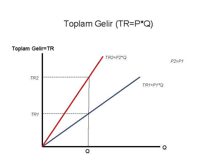 Toplam Gelir (TR=P*Q) Toplam Gelir=TR TR 2=P 2*Q P 2>P 1 TR 2 TR