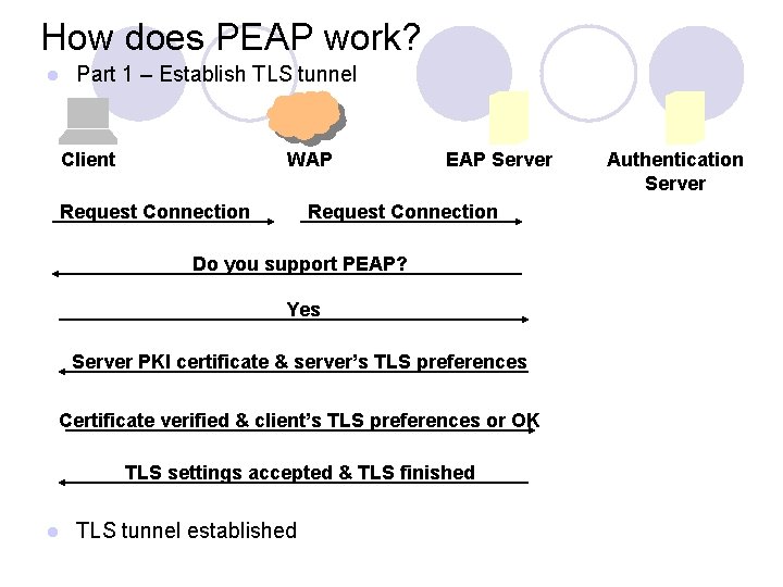 How does PEAP work? l Part 1 – Establish TLS tunnel Client WAP Request