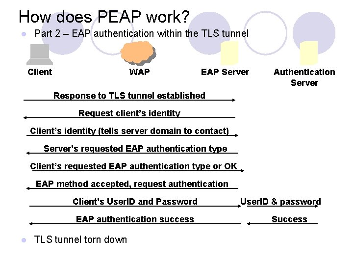 How does PEAP work? l Part 2 – EAP authentication within the TLS tunnel