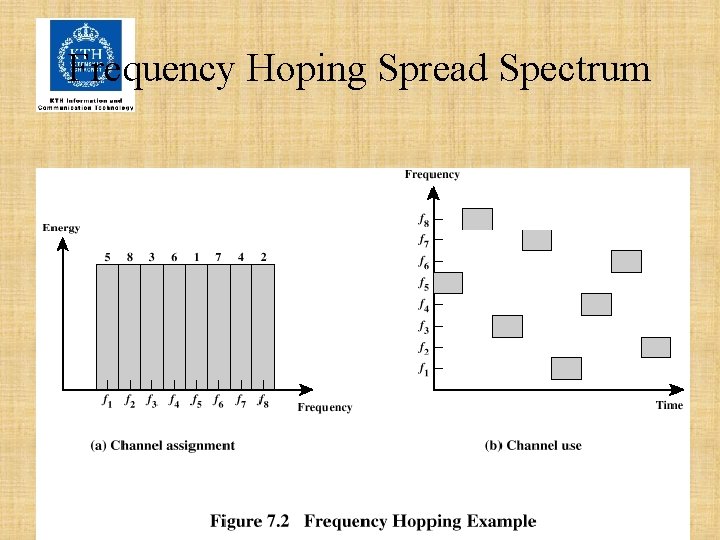 Frequency Hoping Spread Spectrum 