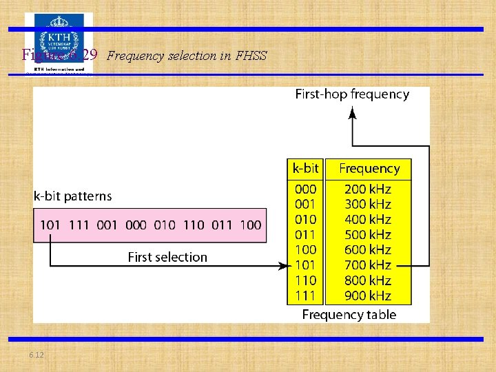 Figure 6. 29 Frequency selection in FHSS 6. 12 