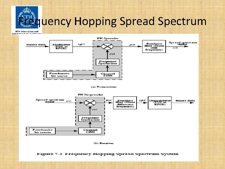 Frequency Hopping Spread Spectrum 