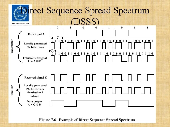 Direct Sequence Spread Spectrum (DSSS) 