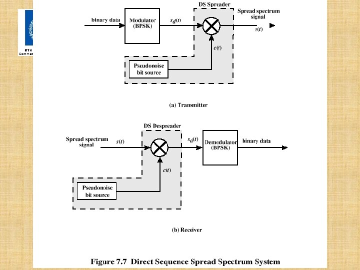 DSSS Using BPSK 