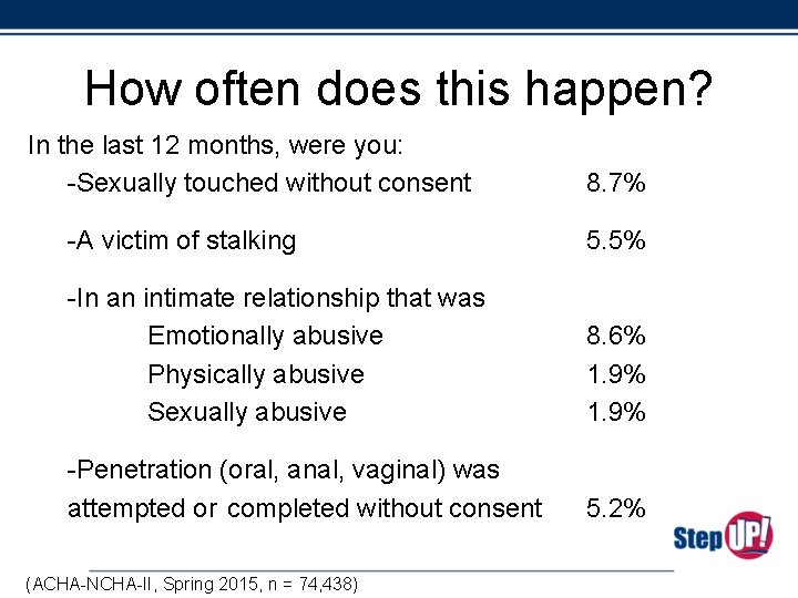 How often does this happen? In the last 12 months, were you: -Sexually touched