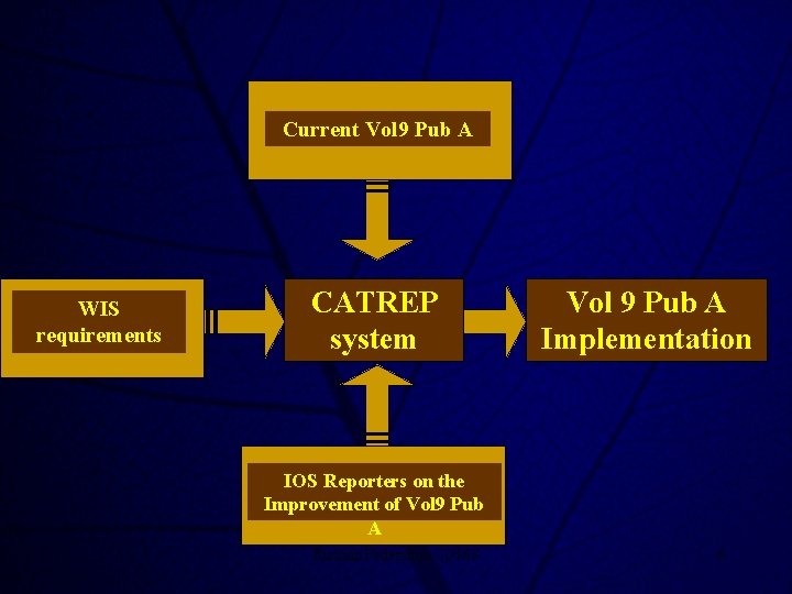 Current Vol 9 Pub A WIS requirements CATREP system Vol 9 Pub A Implementation