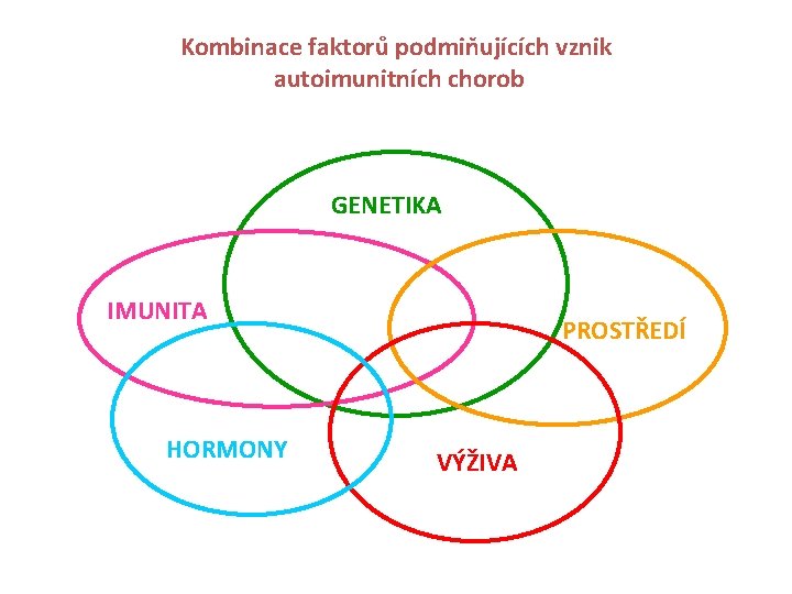 Kombinace faktorů podmiňujících vznik autoimunitních chorob GENETIKA IMUNITA HORMONY PROSTŘEDÍ VÝŽIVA 