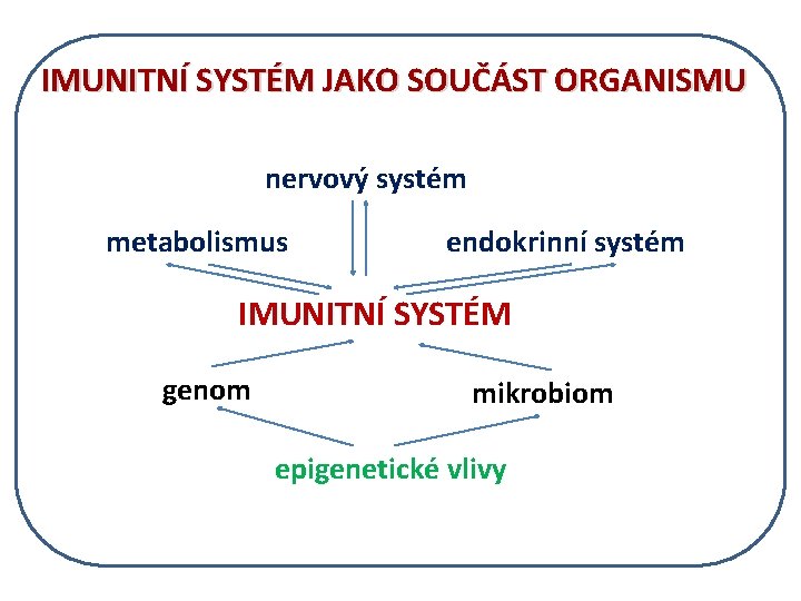 IMUNITNÍ SYSTÉM JAKO SOUČÁST ORGANISMU nervový systém metabolismus endokrinní systém IMUNITNÍ SYSTÉM genom mikrobiom