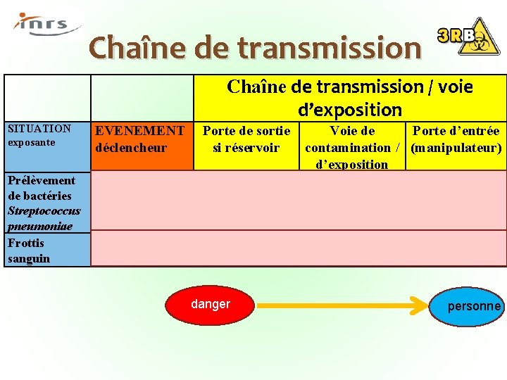 Chaîne de transmission / voie d’exposition SITUATION exposante Prélèvement de bactéries Streptococcus pneumoniae Frottis