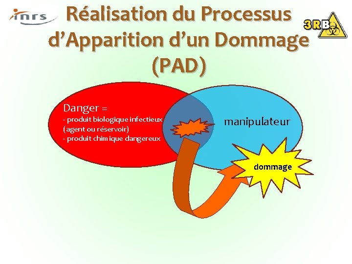 Réalisation du Processus d’Apparition d’un Dommage (PAD) Danger = - produit biologique infectieux (agent