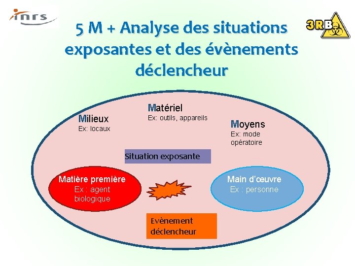 5 M + Analyse des situations exposantes et des évènements déclencheur Matériel Milieux Ex: