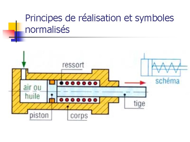 Principes de réalisation et symboles normalisés 