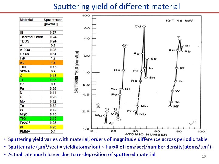 Sputtering yield of different material • Sputtering yield varies with material, orders of magnitude